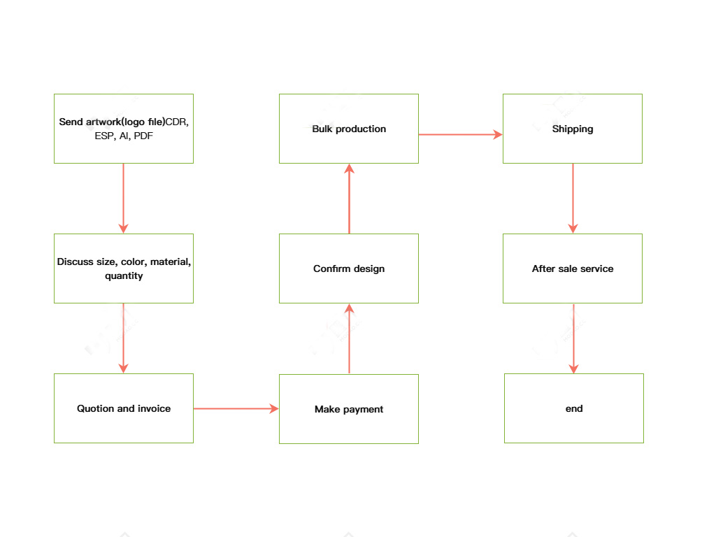 Flowchart showing the 8-step process to order custom clothing accessories: from sending artwork (AI/PDF), discussing details, quotation, payment, confirming design, bulk production, to shipping and after-sale service.
