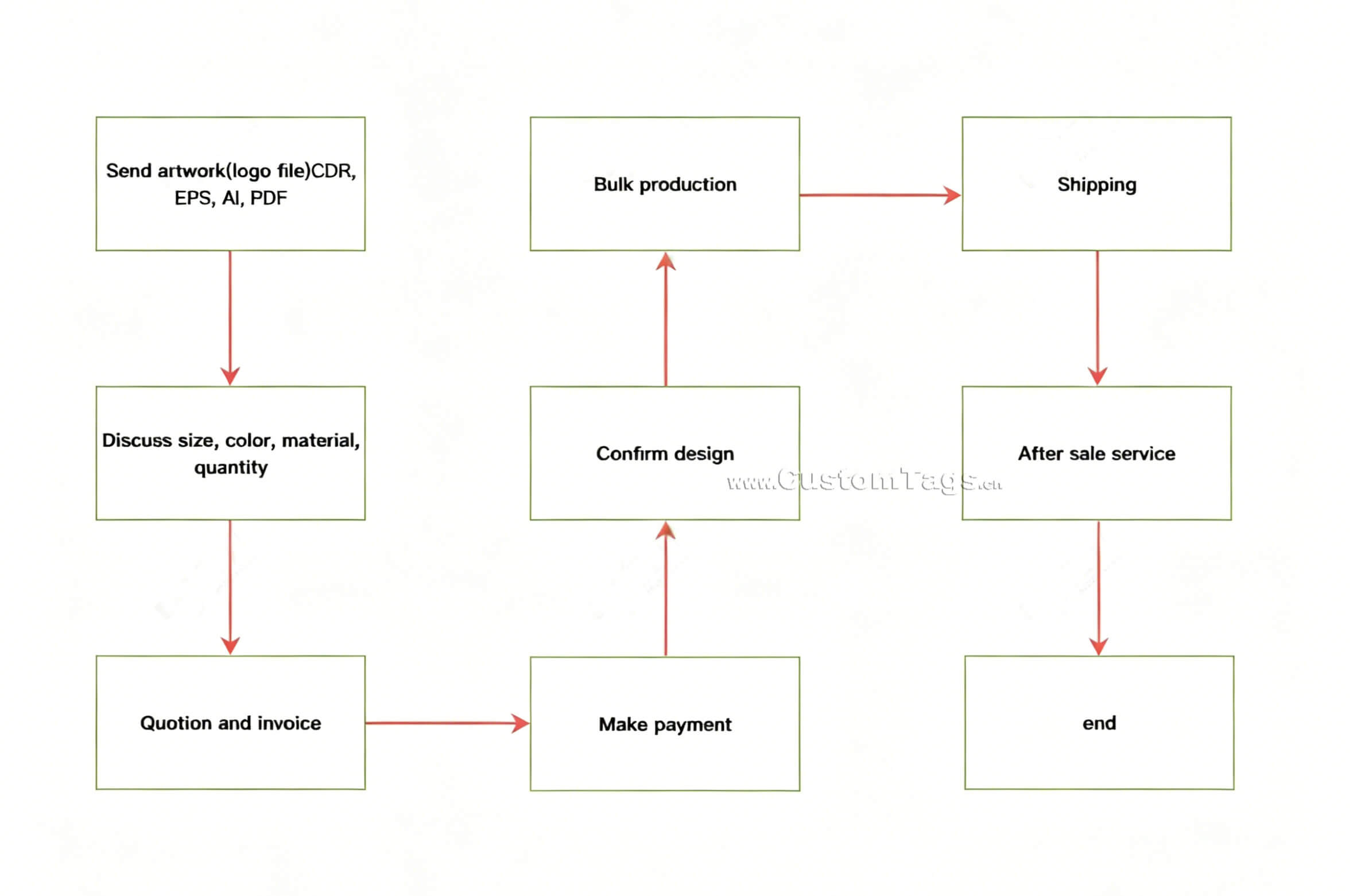 wholesale custom labels, patches, trims and packaging process